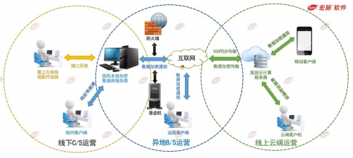 2020年国家网络安全宣传周 宏脉软件倡议医疗信息安全与软件开发的重要性